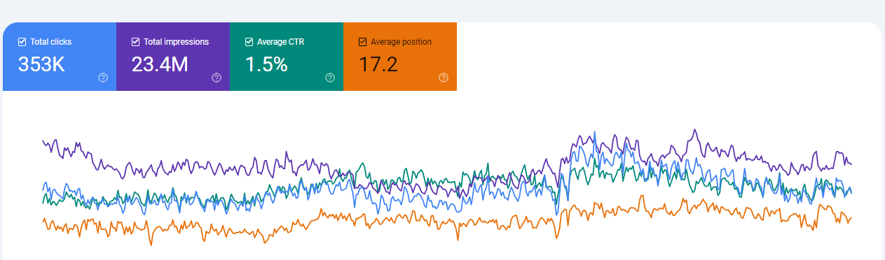 Oriental Mart Google Search Console data showing 353K clicks, 23.4M impressions, 1.5% CTR, average position 17.2 over 16 months
