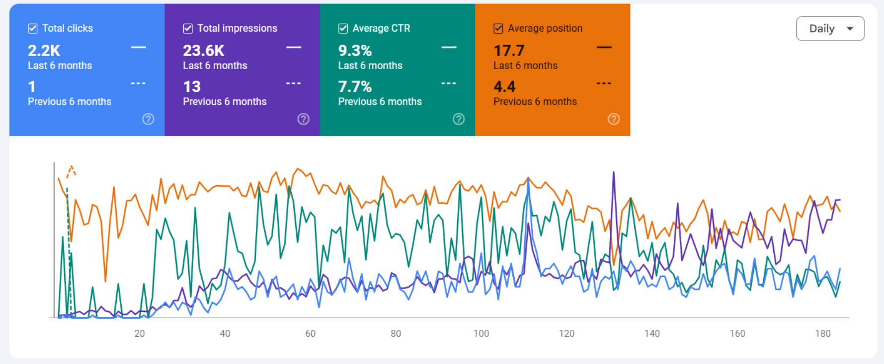 HeySilkySkin Google Search Console showing 2.2K clicks, 23.6K impressions, 9.3% CTR, avg position 17.7 in last 6 months vs 1 click, 13 impressions in previous 6 months