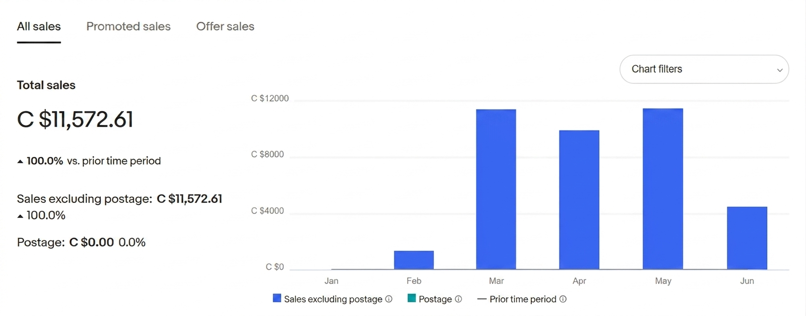 eBay Canada Seller Hub — All Sales tab — C$11,572.61 total sales, Jan–Jun 2026, with bar chart showing growth from Feb through May peak