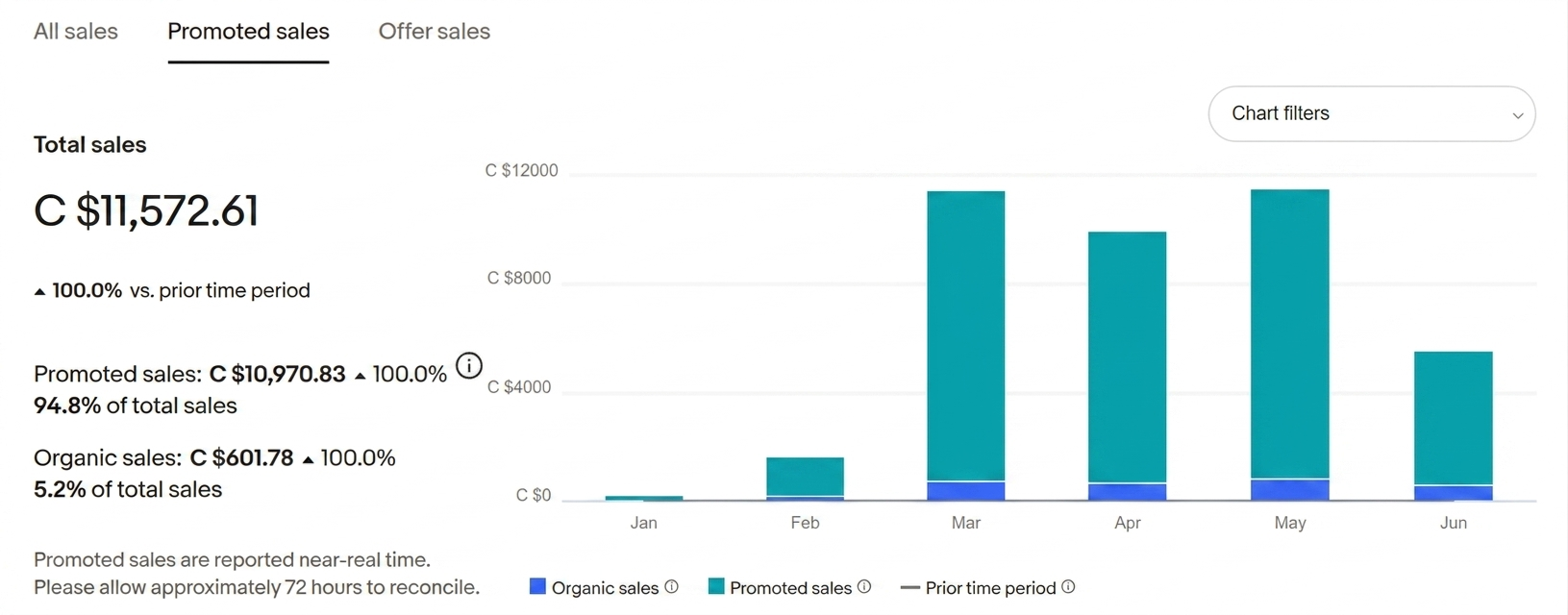 eBay Canada Seller Hub — Promoted Sales tab — C$10,970.83 promoted (94.8%) + C$601.78 organic (5.2%) = C$11,572.61 total, Jan–Jun 2026