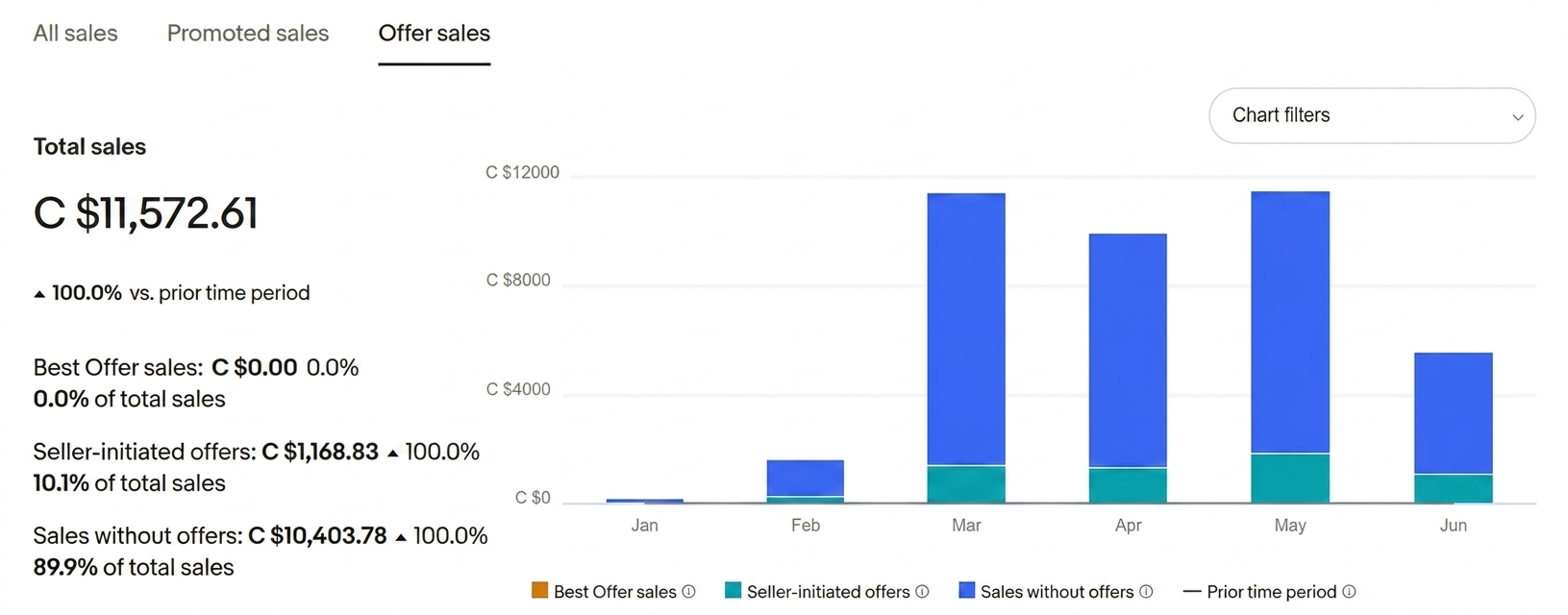 eBay Canada Seller Hub — Offer Sales tab — C$1,168.83 seller-initiated offers (10.1%), C$10,403.78 without offers (89.9%), Jan–Jun 2026