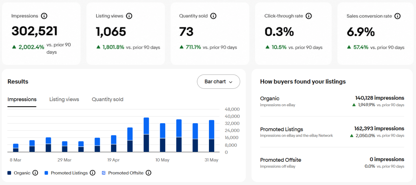 eBay Australia Seller Hub — Impressions tab — 302,521 total impressions: 140,128 organic and 162,393 Promoted Listings — 08 Mar to 06 Jun 2026