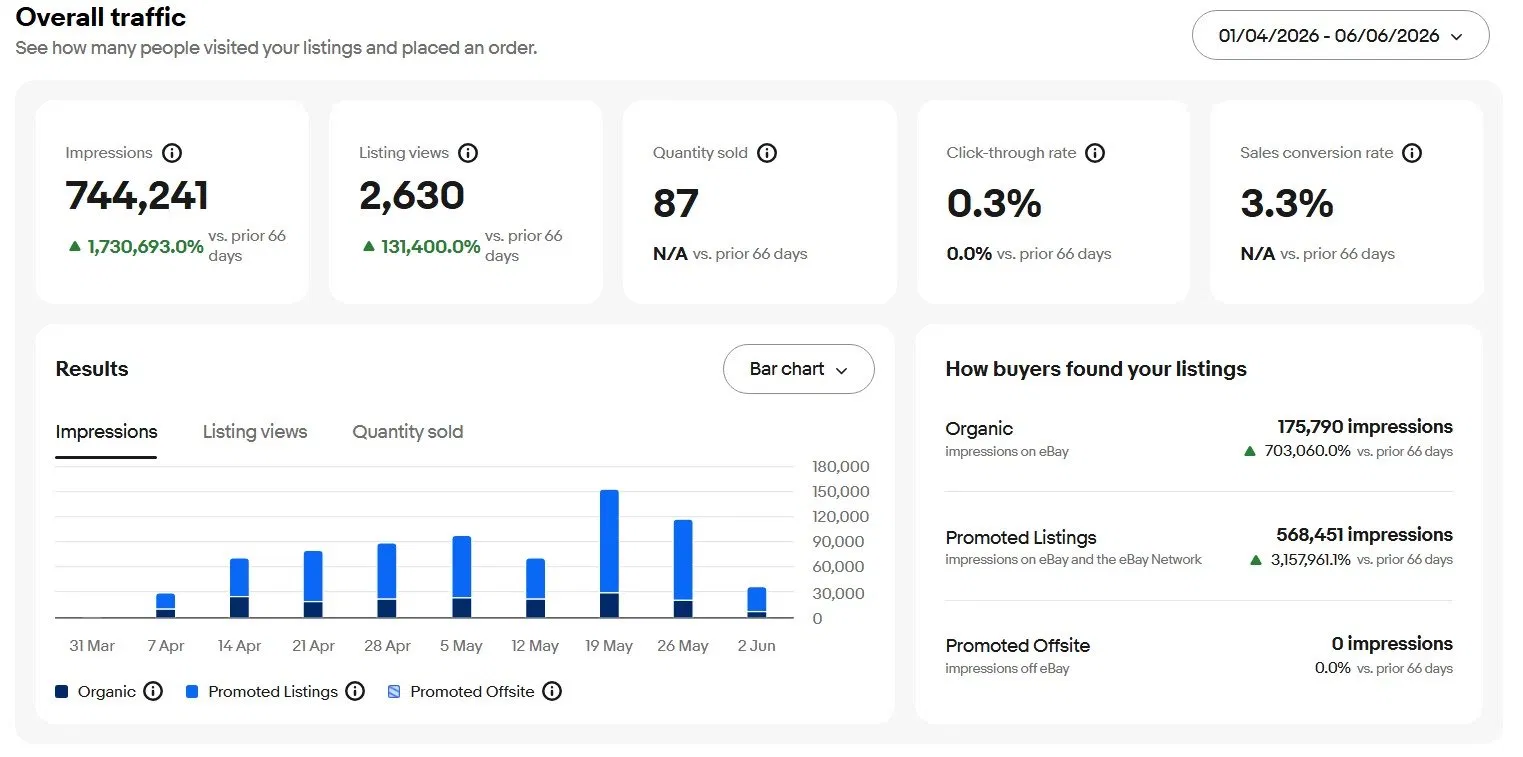 eBay Seller Hub — Overall Traffic — Impressions tab showing 744,241 total impressions, 175,790 organic and 568,451 Promoted Listings, 01 Apr to 06 Jun 2026
