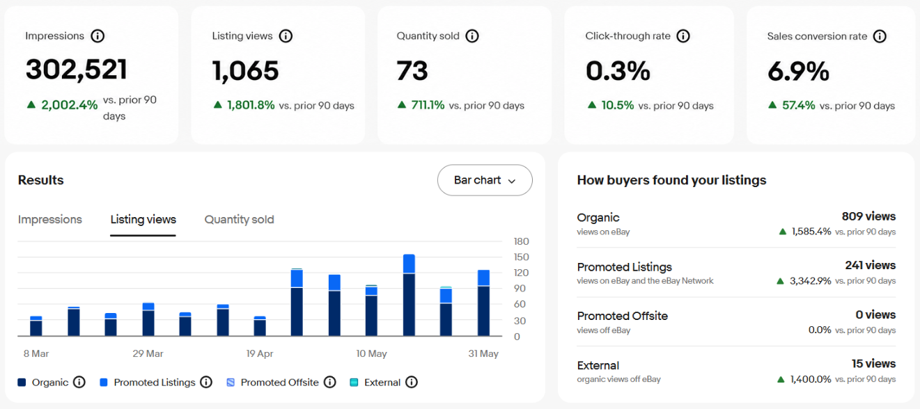eBay Australia Seller Hub — Listing Views tab — 1,065 total views: 809 organic, 241 Promoted Listings, 15 External — 08 Mar to 06 Jun 2026