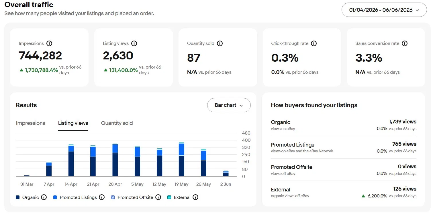 eBay Seller Hub — Overall Traffic — Listing Views tab showing 2,630 total views: 1,739 organic, 765 Promoted Listings, 126 External, 01 Apr to 06 Jun 2026
