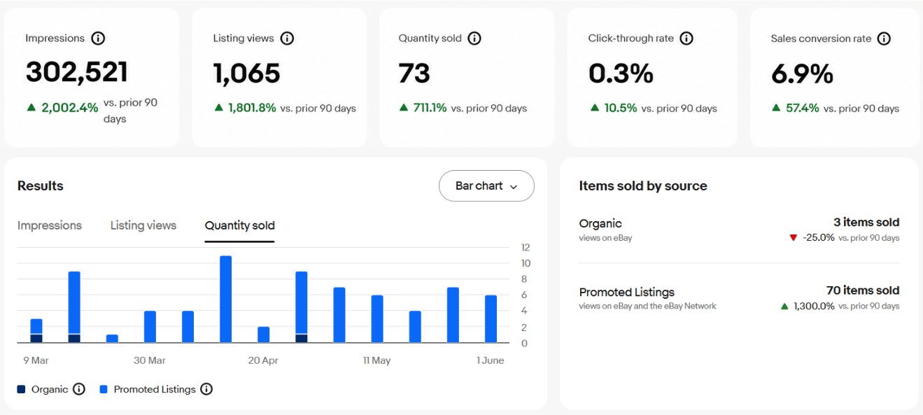 eBay Australia Seller Hub — Quantity Sold tab — 73 units: 3 organic, 70 Promoted Listings — 08 Mar to 06 Jun 2026