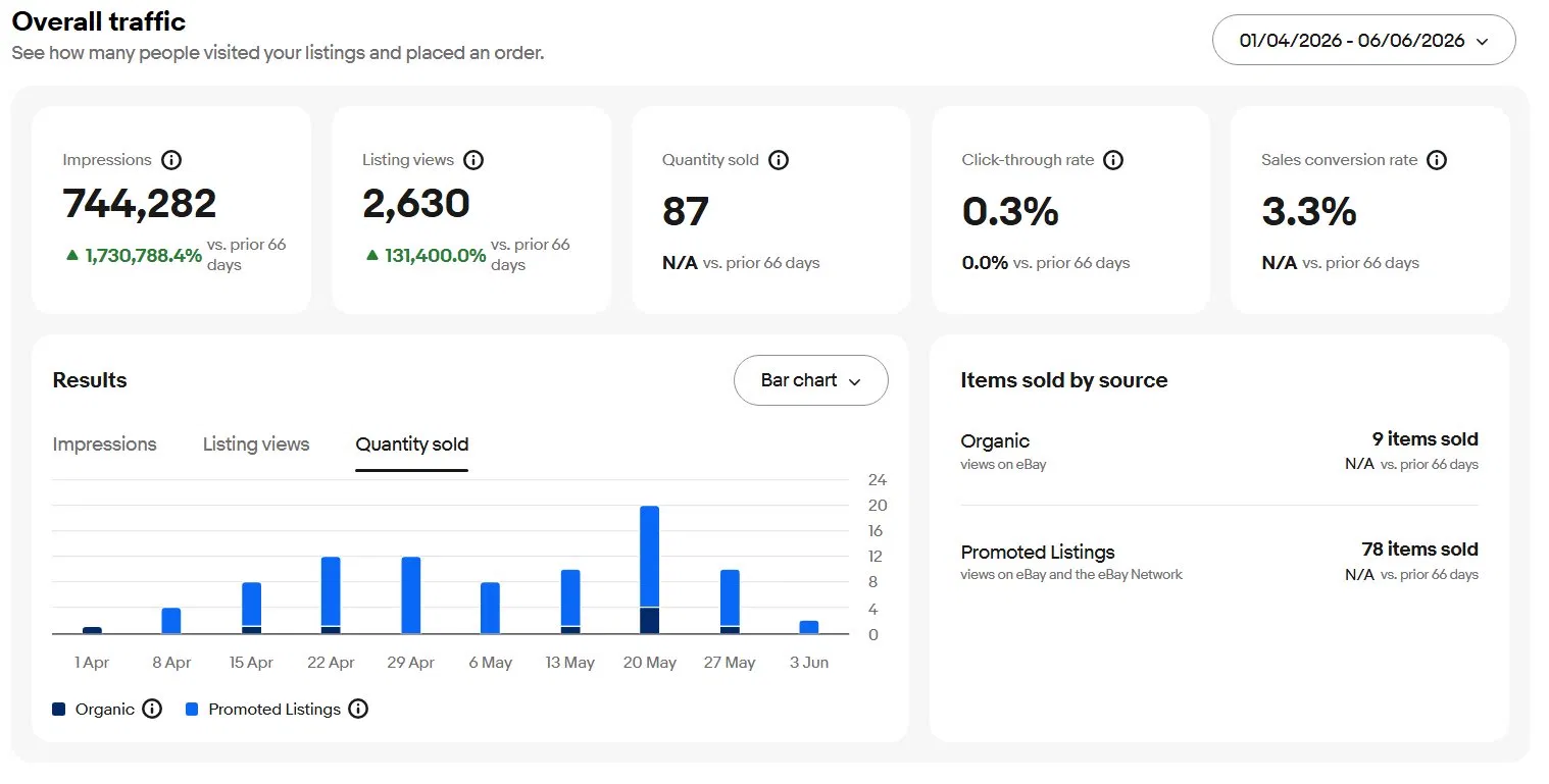 eBay Seller Hub — Overall Traffic — Quantity Sold tab showing 87 units sold: 9 organic, 78 Promoted Listings, 01 Apr to 06 Jun 2026