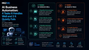 AI Business Automation: 4 Tasks It Handles Well and 3 It Quietly Fails