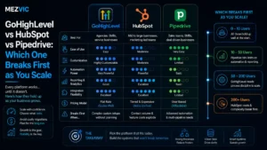 GoHighLevel vs HubSpot vs Pipedrive: Which One Breaks First as You Scale