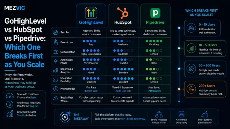 GoHighLevel vs HubSpot vs Pipedrive: Which One Breaks First as You Scale