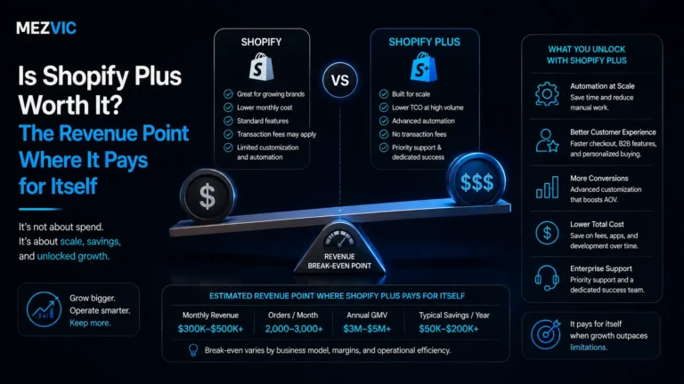 Is Shopify Plus Worth It? The Revenue Point Where It Pays for Itself