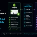 Shopify vs WooCommerce Cost: The 5-Year Total Nobody Models
