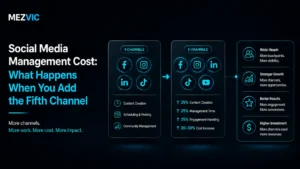 Social Media Management Cost: What Happens When You Add the Fifth Channel