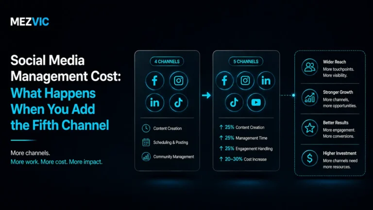 Social Media Management Cost: What Happens When You Add the Fifth Channel